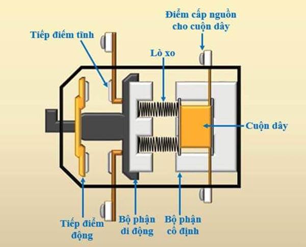 Cấu tạo cơ bản của khởi động từ
