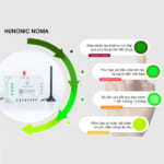 Công tắc điều khiển từ xa dùng sim Hunonic Noma 4CH – Điều khiển mọi thiết bị từ xa qua điện thoại dùng sim (3)